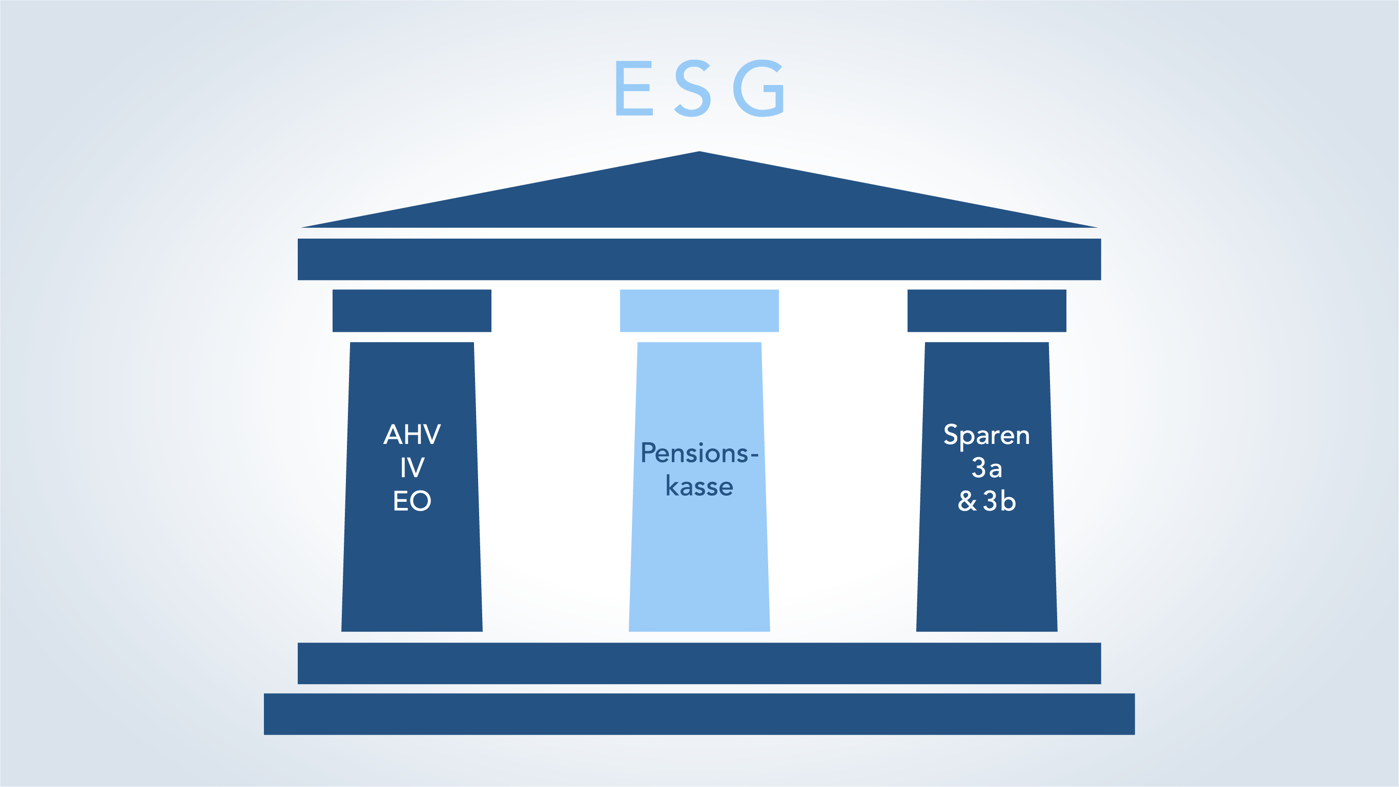 ESG und Vorsorgewerke